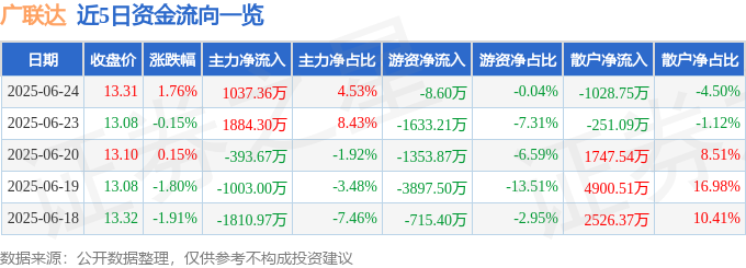 杏彩体育，股票行情快报：广联达（002410）6月24日主力