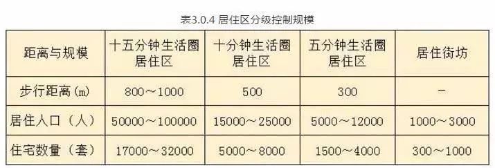 杏彩体育官网规划讲堂 《城市居住区规划设计标准》修订背景及主