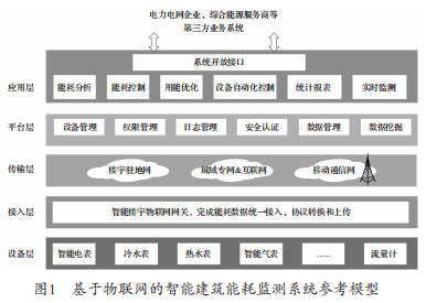 杏彩体育，浅谈基于无线物联网的建筑能耗监测系统探讨