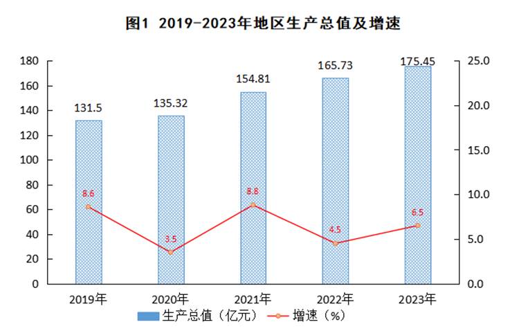 杏彩体育，2023年婺源县国民经济和社会发展统计公报