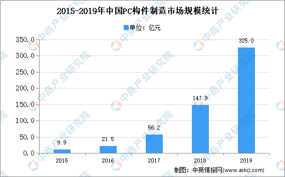 杏彩体育，2020年中国装配式建筑市场现状及发展趋势预测分析